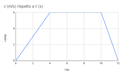 v (m s) rispetto a t (s)