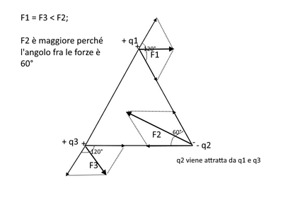 cariche forze