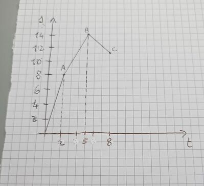 Grafico