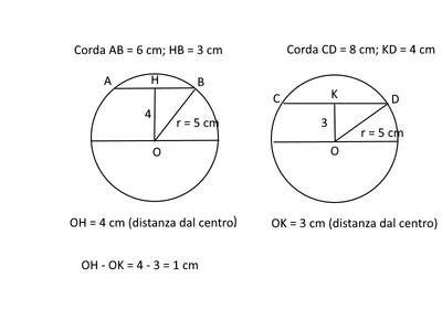 corde
