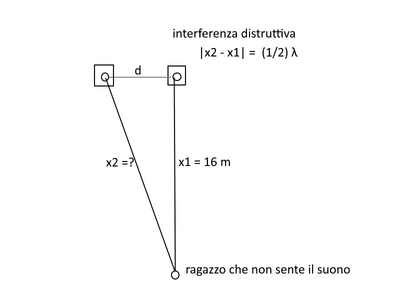 interferenza