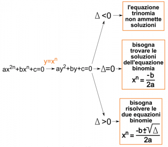 Schema equazioni trinomie