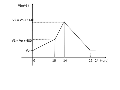 grafico