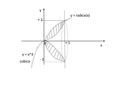 curve