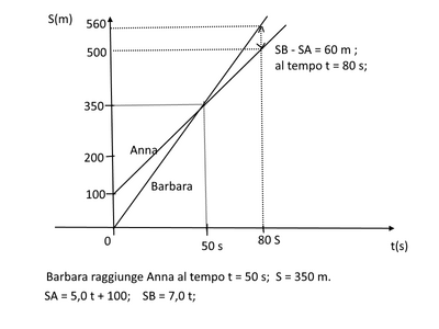 grafico