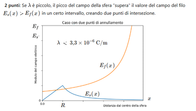 Campi elettrici sfera e filo 4