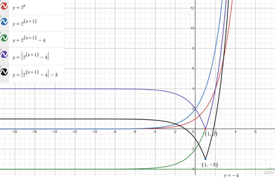 Costruzione funzione