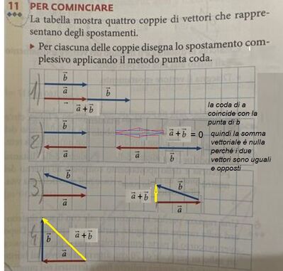 metodo punta coda somma vettori 2 