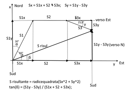 vettori somma