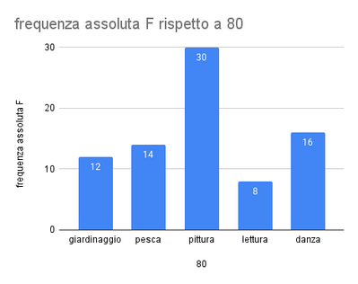 frequenza assoluta F rispetto a 80