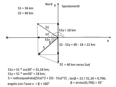 spostamenti
