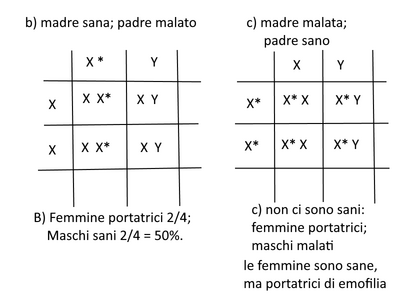 emofilia