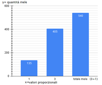 grafico quantità mele