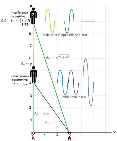Calcolo lunghezza d'onda e interferenza suono 3