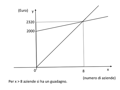 grafico
