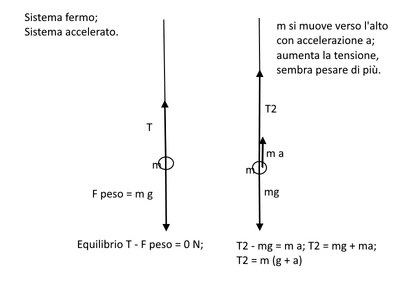 Tensione