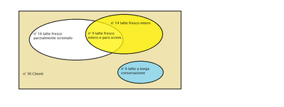 diagramma Venn acquisti