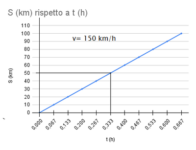 S (km) rispetto a t (h) (1) grafico tempo MRU