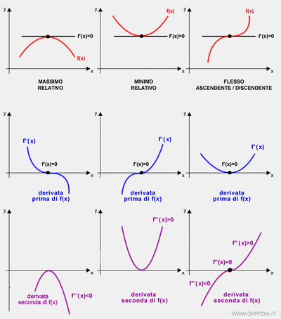 analisi della funzione minimo massimo flesso derivata seconda