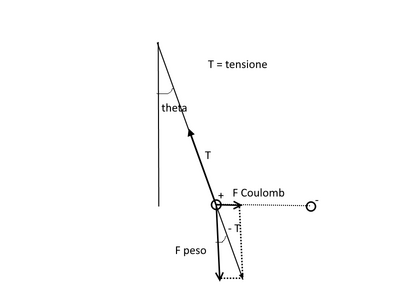 pendolo elett