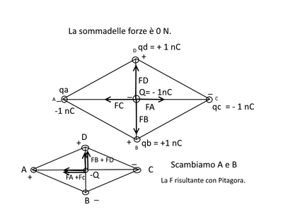 cariche inrombo