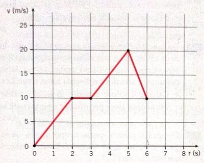 Es 29 e 30 grafico v t