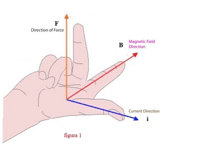 Regola della mano destra variazione figura 1