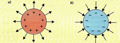 sfera carica