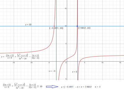 Disequazione grafica
