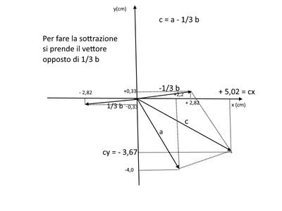 vettori differ