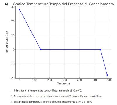 Ghiaccio nel freezer 3