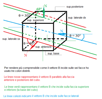 Flusso di campo magnetico attraverso superficie cubica 1