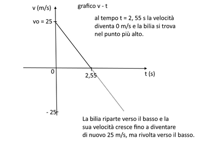 grafico v t