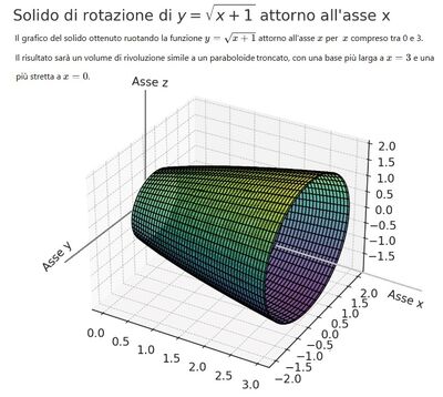 Volume solido rotazione  rappresentazione grafica 2