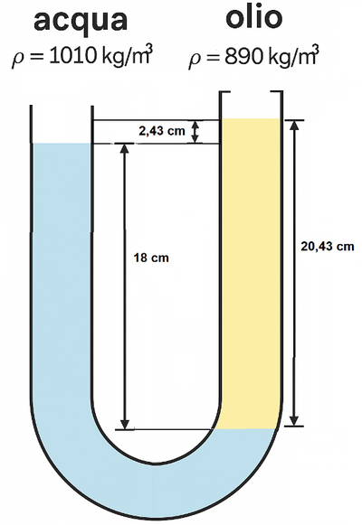 Tubo ad U con acqua e olio
