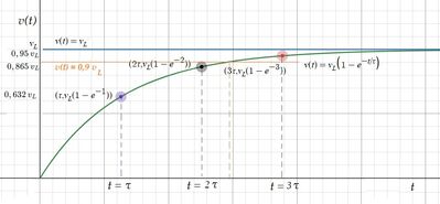 grafico indicativo andamento v(t)