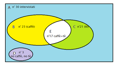 diagramma Eulero Venn (intervistati)