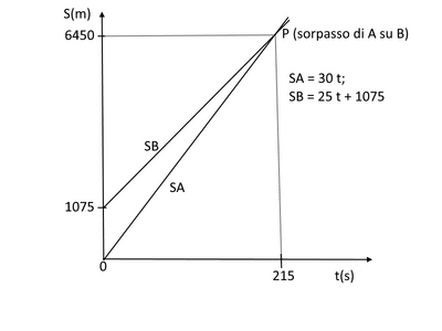 grafico