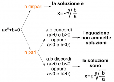 Schema equazioni binomie