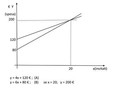 grafico