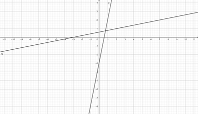 Grafico