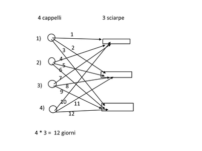 combinazioni