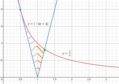 Area fra curve 3
