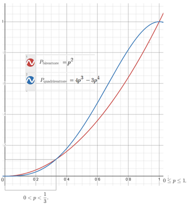 Probabilità di guasto motori  bireattore vs quadrireattore 3 