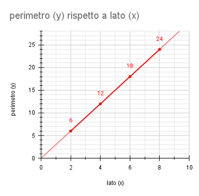 triangolo equilatero perimetro (y) rispetto a lato (x)
