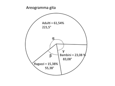 areogramma