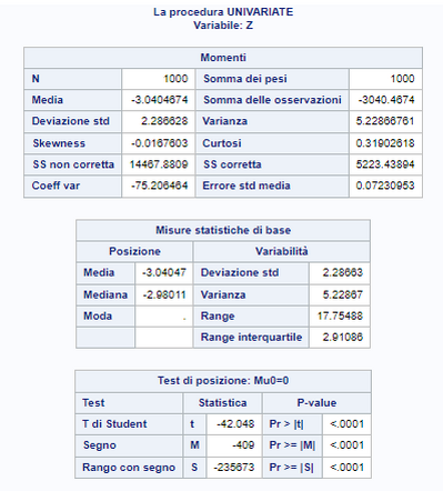 UNIVARIATE Z