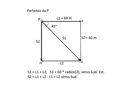 vettori sud