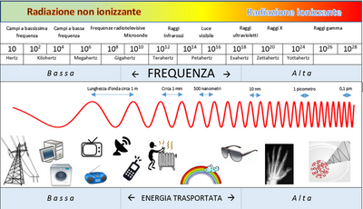 Spettro elettromagnetico