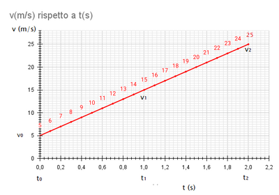 v(m s) rispetto a t(s) (1) 25062025